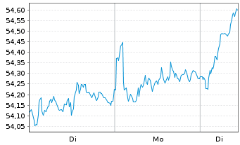 Chart Vang.FTSE Dev.Eur.ex UK U.ETF - 1 Woche