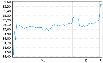 Chart Vanguard FTSE D.A.P.x.J.U.ETF - 1 Woche
