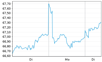 Chart Vanguard FTSE Em.Markets U.ETF - 1 Woche