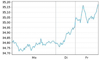 Chart SPDR STOXX Europe 600 SRI UE - 1 Woche
