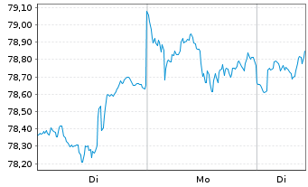 Chart InvescoMI MSCI USA ETF - 1 Woche