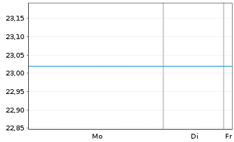 Chart Bail.Giff.WF-BG W.LT Gl.Gro.Fd Reg.Shs A EUR Acc. - 1 Woche