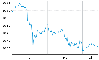 Chart Bail.Giff.Wld.-US Equity Grow. Reg.Shs A EUR Acc. - 1 Woche