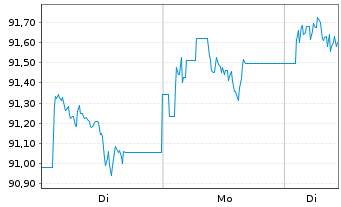 Chart JPM ICAV-BetaB.US Tr.Bd U.ETF GBP Hd Acc - 1 Week