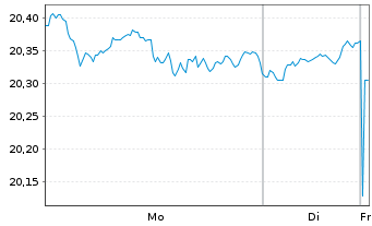 Chart UBS(Irl)ETF-MSCI Wld Soc.Resp. - 1 Woche