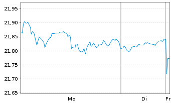 Chart UBS(Irl)ETF-MSCI Wld Soc.Resp. - 1 Woche