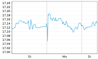 Chart UBS(Irl)ETF-MSCI Wld Soc.Resp. - 1 Woche