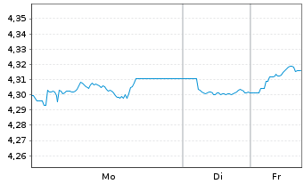 Chart iShsIII-Gl.Govt Bond UCITS ETF - 1 Week