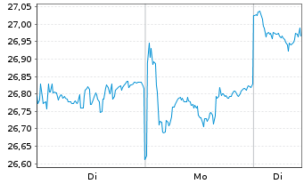 Chart InvescoM2 China AllShs St.Con. - 1 Woche