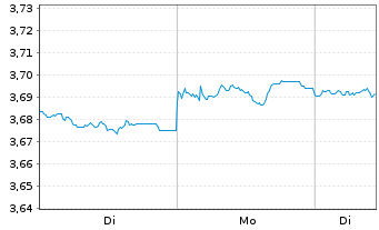 Chart iShs DL Treasury Bond UC.ETF - 1 Woche