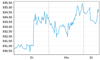 Chart Trane Technologies PLC - 1 Woche