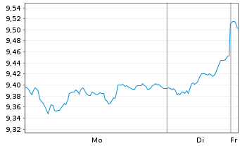 Chart iShs VII-Core MSCI EMU UCI.ETF - 1 Week