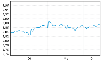 Chart iShsIII-Core MSCI World U.ETF - 1 Woche