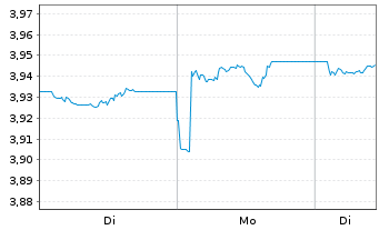 Chart iShs II-$ H.Yd Co.Bd ESG U.ETF - 1 Woche