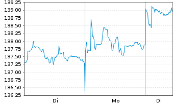 Chart UBS FdSo-UBS MSCI C.A SF U.ETF - 1 Woche