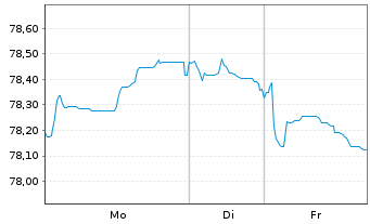 Chart Irland EO-Treasury Bonds 2020(35) - 1 Week
