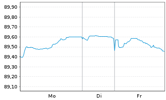 Chart Irland EO-Treasury Bonds 2020(30) - 1 Woche
