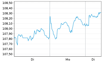 Chart JPM ICAV-Gl.Hi.Yi.Co.Bd.BD-MTI - 1 Woche