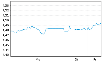 Chart iSh.2 plc-DL Corp Bd ESG U.ETF - 1 Woche
