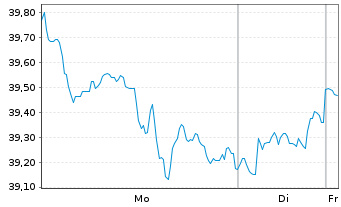 Chart WisdomTree Battery Solutions UCITS ETF - USD Acc - 1 Week