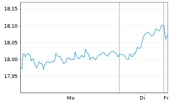 Chart L&G-L&G Eur.Eq.Resp.Exclu.ETF - 1 Woche