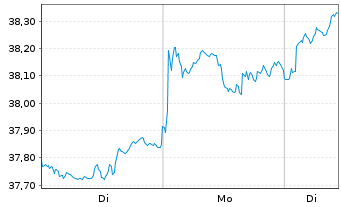 Chart iShs Core MSCI EM IMI U.ETF - 1 Woche