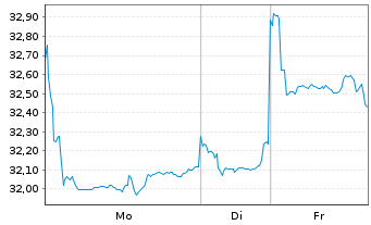 Chart iShsV-MSCI EM Cons. Gwth U.ETF - 1 Woche