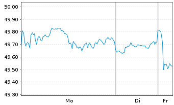 Chart iShsII-iShs MSCI USA Q.D.AD.UE - 1 Woche