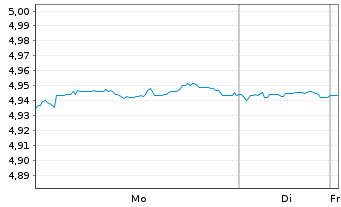 Chart iShs II-J.P.M.ESG $ EM B.U.ETF - 1 Woche