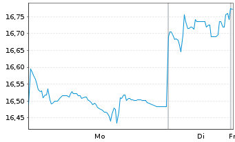 Chart KrSh-ICBCCS SSE St.Mkt 50 Idx - 1 Woche