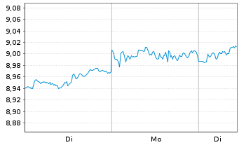 Chart iShsII-MSCI Wld Qual.Div.U.ETF - 1 Woche