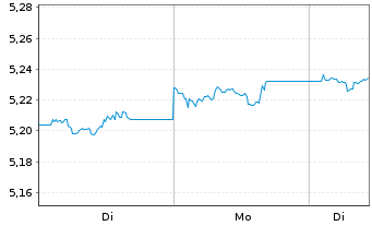 Chart iShsIV-iShares China C.B.U.ETF - 1 Woche