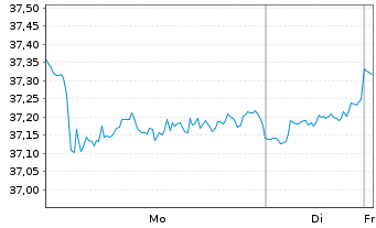 Chart FTTR-Gl.Cap.Str.ESG Ldrs ETF Shs A USD - 1 Woche