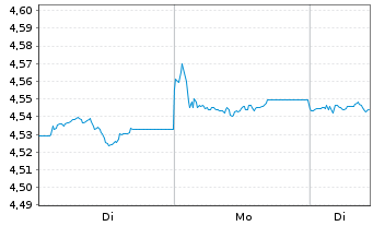 Chart iShsIII-Gl.Infl.L.Gov.Bd U.ETF - 1 Woche