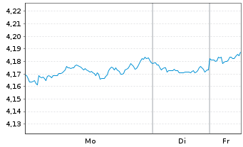Chart iShs VI-iShs JPM ESG EM.I.G.Bd USD - 1 Woche