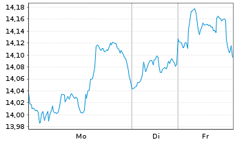 Chart HANetf-Alerian Midstr.En.Div. - 1 Woche