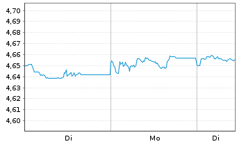 Chart iShares III-USD Dev.Bank Bds - 1 Woche