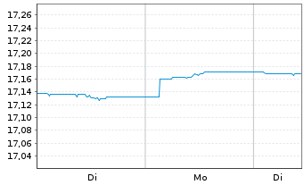 Chart First Tr.Gl.Fds-L.Du.Gl.Gov.Bd - 1 Woche