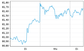 Chart InvescoMI S&P500 ESG ETF - 1 Woche