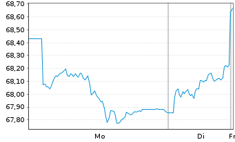 Chart WisdomTree Bund 10Y 3x Daily Short - 1 Woche