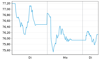 Chart WisdomTree Multi Ass.Iss. 30.11.62 3X Short Daily - 1 Week
