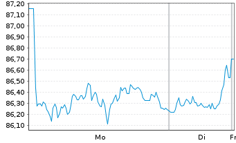 Chart WisdomTree US Treasuries 10Y 3x Daily Short - 1 Woche
