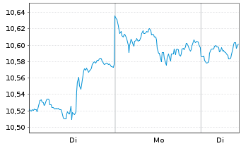 Chart Fidelity-US Eq.Res.Enh.U.ETF - 1 Woche