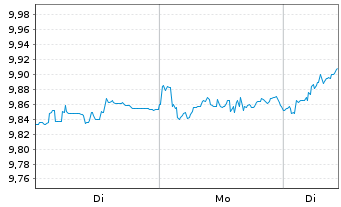Chart Fidelity-Eur.Equ.Res.Enh.U.ETF - 1 Week