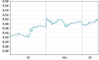 Chart Fidelity-Glbl Eq.Res.Enh.U.ETF - 1 Woche