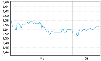 Chart UBSIETF-UBS MSCI W.S.Cap S.Res - 1 Woche