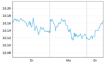Chart UBSIETF-UBS MSCI W.S.Cap S.Res - 1 Woche