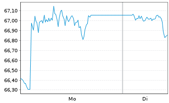 Chart WisdomTree Multi Ass.Iss.PLC 05.12.62 INDEX - 1 Woche