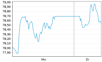 Chart WisdomTree Multi Ass.Iss. 30.11.62 3X Lever.Daily - 1 Woche