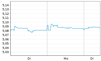 Chart iShsV-iShs JPM. EM C.B.U.ETF - 1 Woche